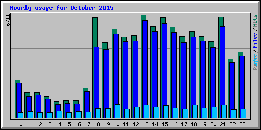Hourly usage for October 2015