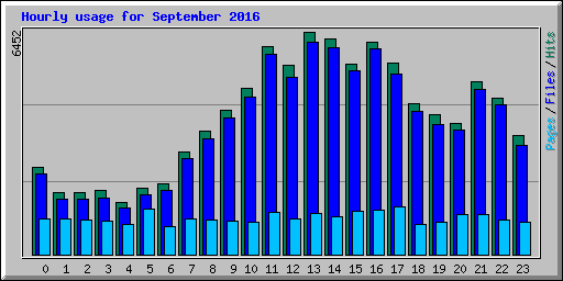 Hourly usage for September 2016