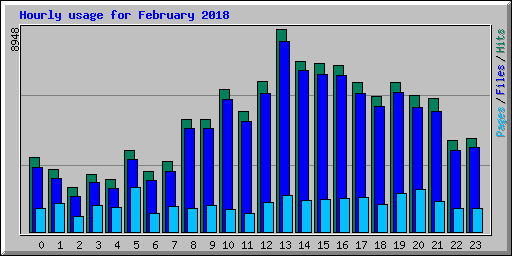 Hourly usage for February 2018