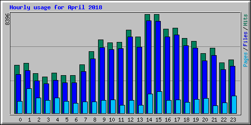 Hourly usage for April 2018