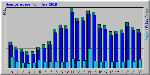 Hourly usage for May 2018