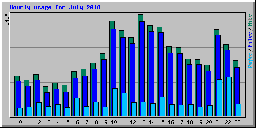 Hourly usage for July 2018