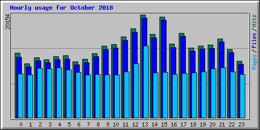 Hourly usage for October 2018