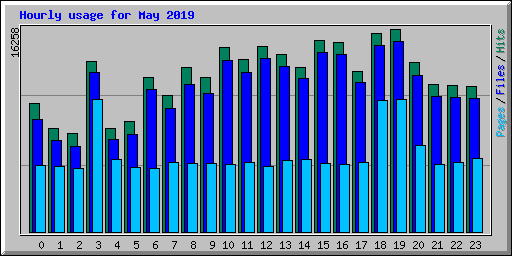 Hourly usage for May 2019