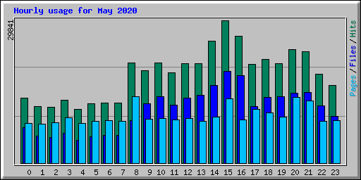 Hourly usage for May 2020