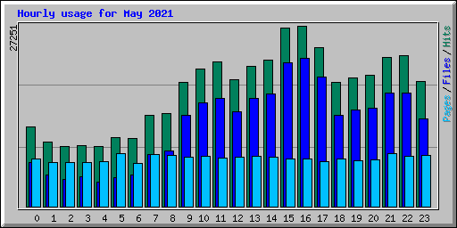 Hourly usage for May 2021