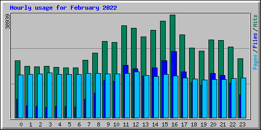 Hourly usage for February 2022