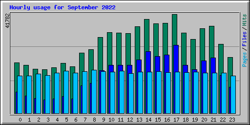 Hourly usage for September 2022