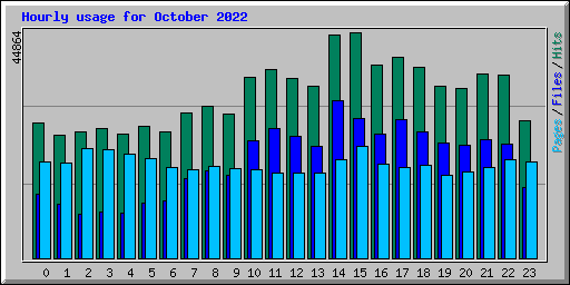 Hourly usage for October 2022