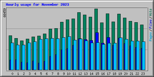 Hourly usage for November 2023