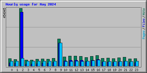 Hourly usage for May 2024