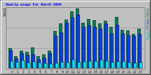 Hourly usage for March 2026