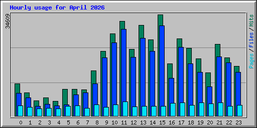 Hourly usage for April 2026