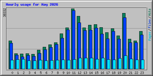 Hourly usage for May 2026