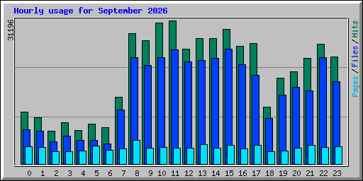 Hourly usage for September 2026