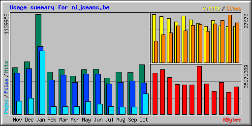 Usage summary for nijsmans.be